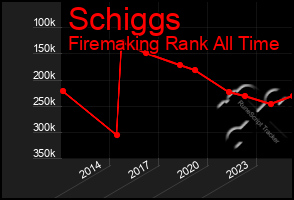 Total Graph of Schiggs