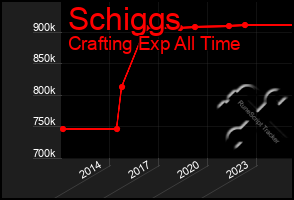 Total Graph of Schiggs