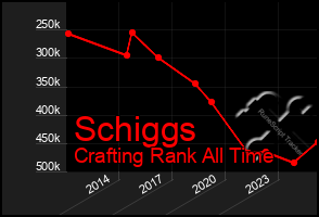 Total Graph of Schiggs