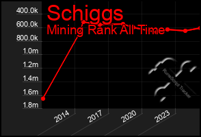 Total Graph of Schiggs