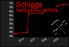 Total Graph of Schiggs