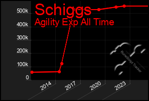 Total Graph of Schiggs