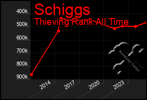 Total Graph of Schiggs