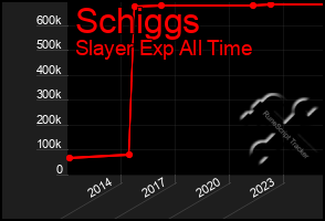 Total Graph of Schiggs