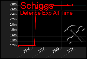 Total Graph of Schiggs