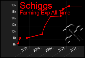 Total Graph of Schiggs