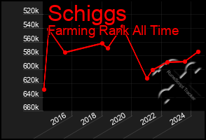 Total Graph of Schiggs