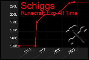 Total Graph of Schiggs