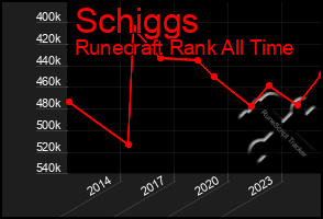 Total Graph of Schiggs