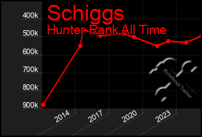 Total Graph of Schiggs