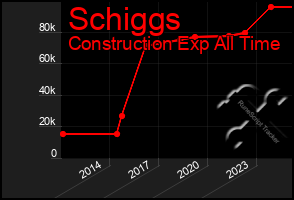 Total Graph of Schiggs