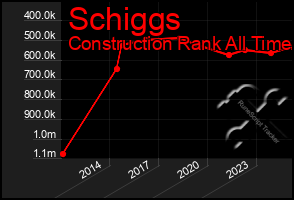 Total Graph of Schiggs