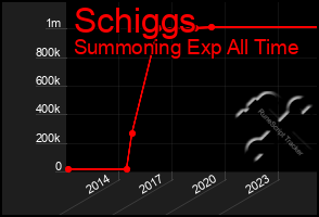 Total Graph of Schiggs