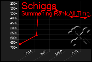 Total Graph of Schiggs