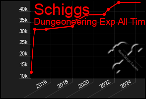 Total Graph of Schiggs