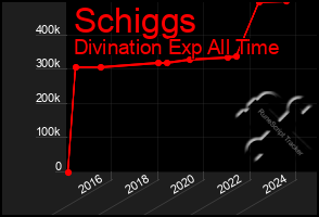 Total Graph of Schiggs