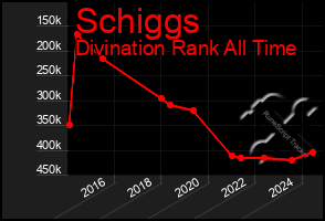 Total Graph of Schiggs