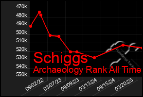 Total Graph of Schiggs