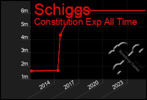 Total Graph of Schiggs