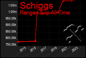 Total Graph of Schiggs
