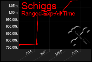 Total Graph of Schiggs