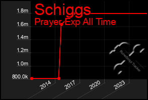 Total Graph of Schiggs