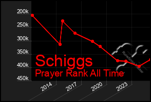 Total Graph of Schiggs