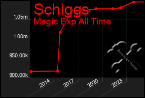 Total Graph of Schiggs