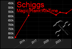 Total Graph of Schiggs