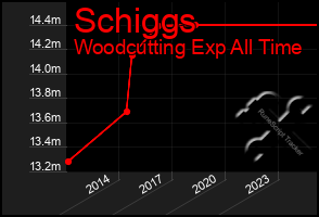 Total Graph of Schiggs