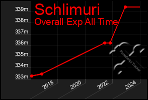Total Graph of Schlimuri