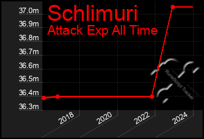 Total Graph of Schlimuri