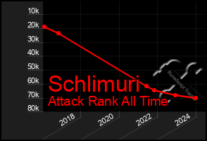 Total Graph of Schlimuri