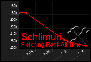 Total Graph of Schlimuri