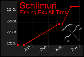 Total Graph of Schlimuri