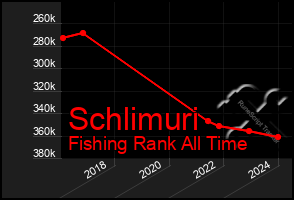 Total Graph of Schlimuri
