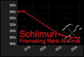 Total Graph of Schlimuri