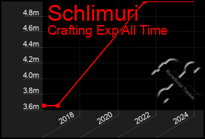 Total Graph of Schlimuri