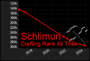 Total Graph of Schlimuri
