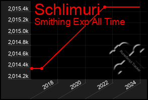 Total Graph of Schlimuri
