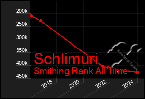 Total Graph of Schlimuri
