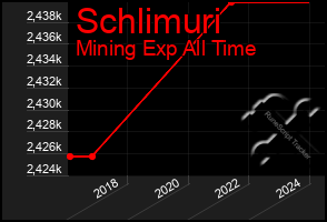 Total Graph of Schlimuri