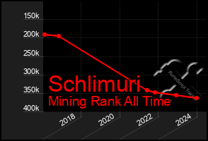Total Graph of Schlimuri