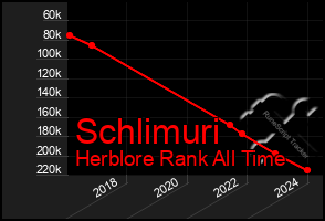 Total Graph of Schlimuri