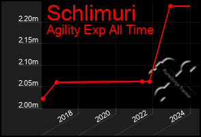 Total Graph of Schlimuri