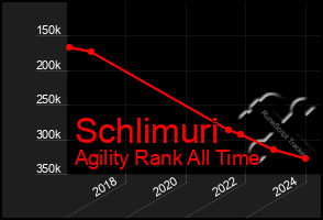 Total Graph of Schlimuri