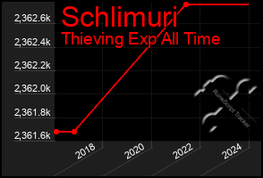 Total Graph of Schlimuri