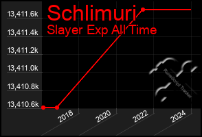 Total Graph of Schlimuri