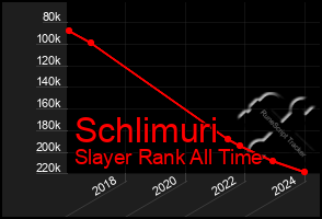 Total Graph of Schlimuri