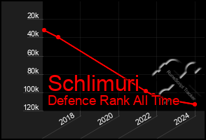 Total Graph of Schlimuri